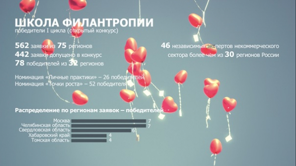 Фонд Потанина поддержал НКО из Зауралья